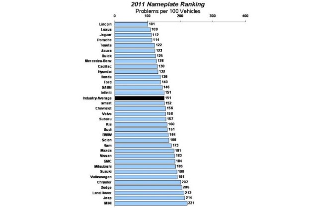 Mini Dead Last In J D Dependability Study Motoringfile Mini Dead Last In J D Dependability Study